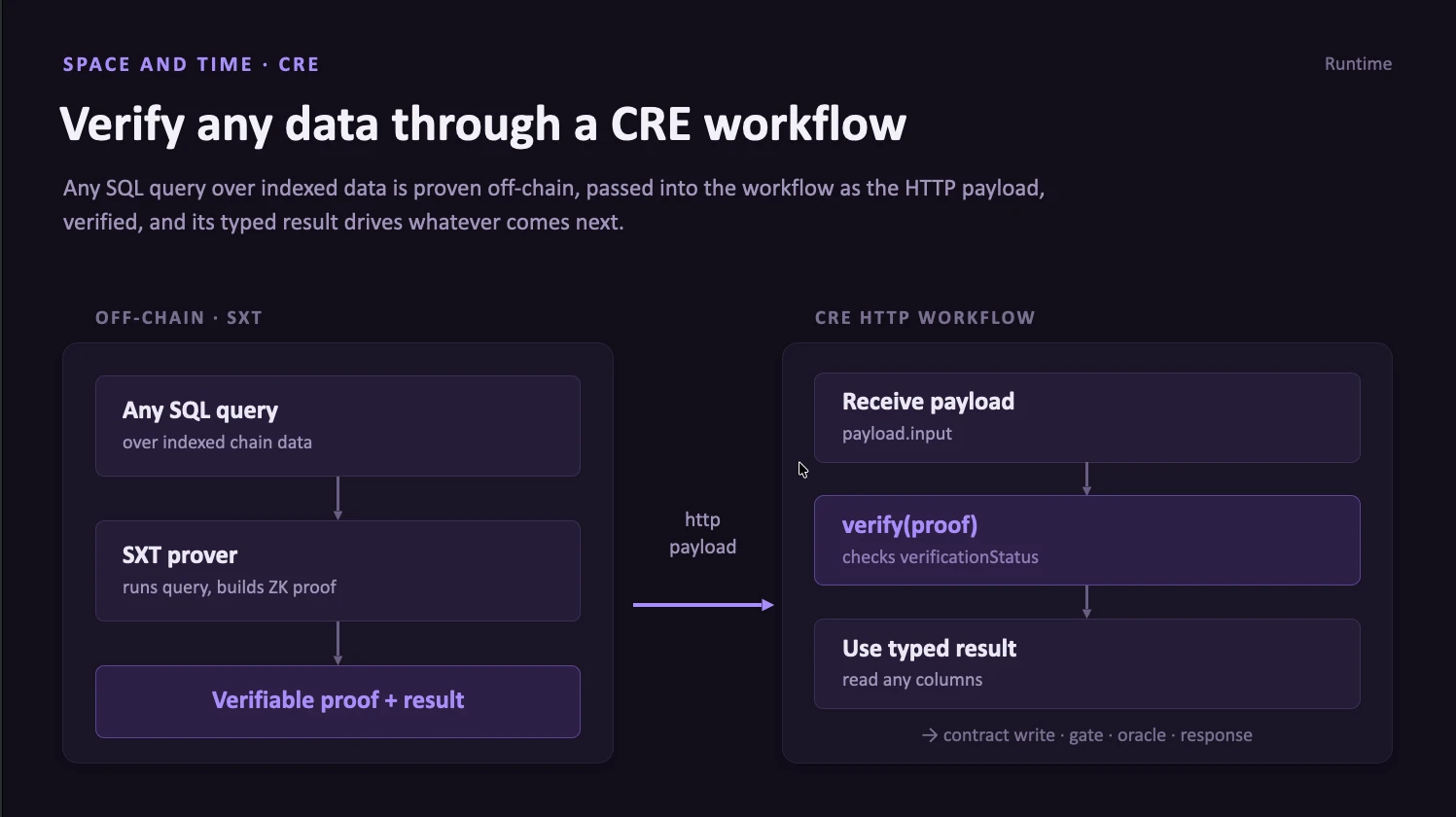 Proof of SQL data passing from the SXT prover into a CRE HTTP workflow